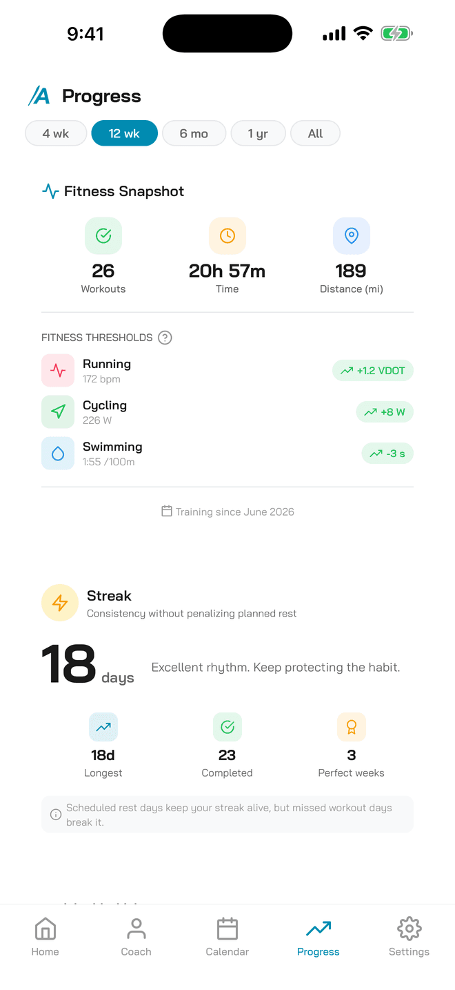 Aeros Training progress analytics showing fitness trend and training load